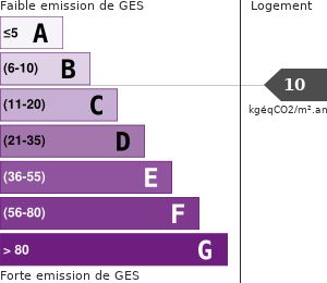 Émissions Gaz à Effet de Serre (GES)